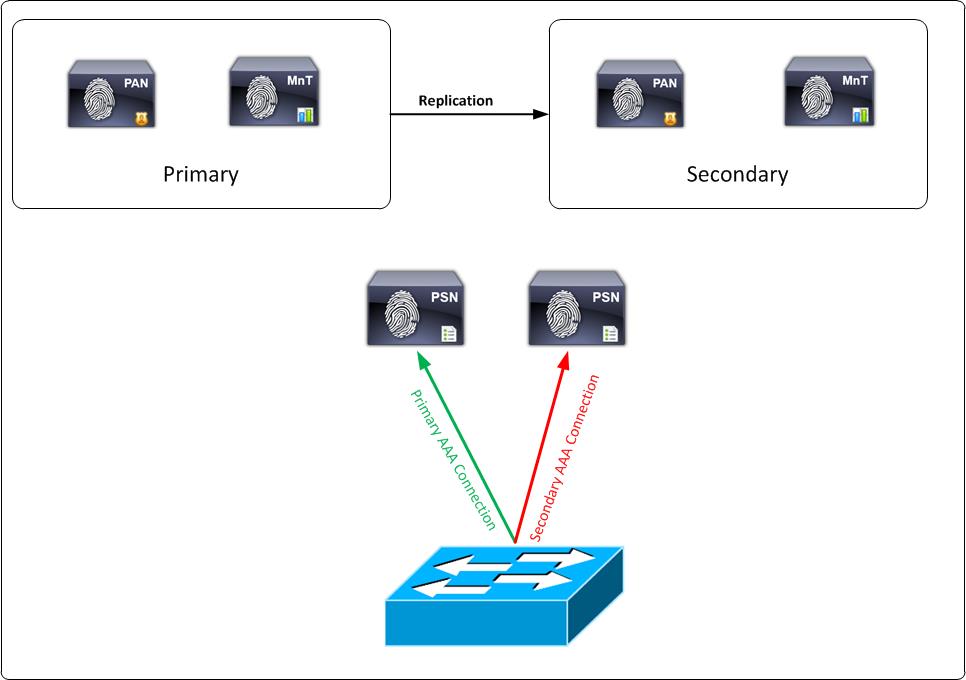 cisco ise 2.4 tacacs configuration